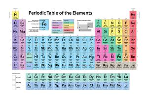 Periodic table of chemical elements