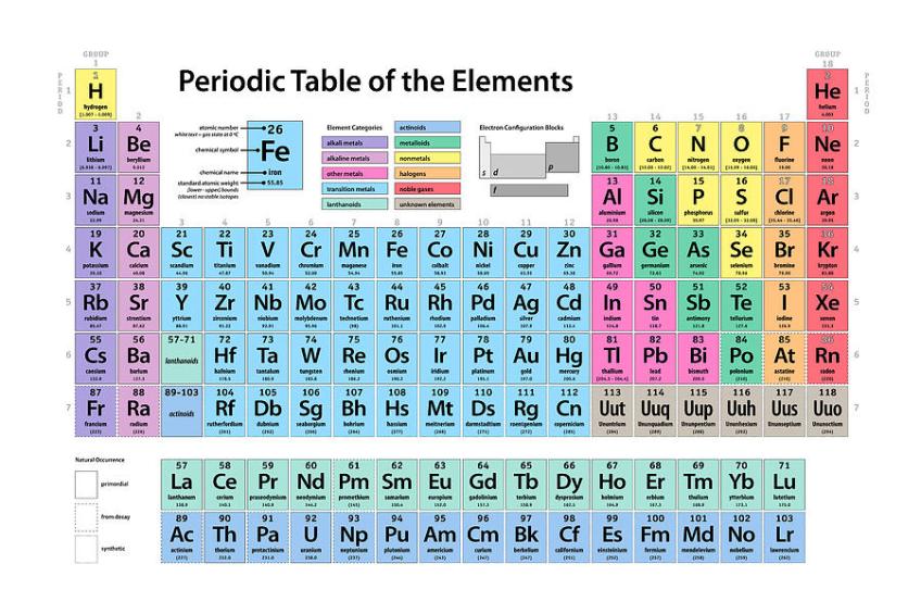 Periodic table of chemical elements